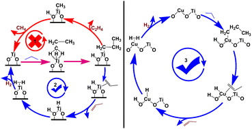 Graphical abstract: Effect of synergy on selective low-temperature dehydrogenation of propane to propylene over a defect-induced copper titanium catalyst