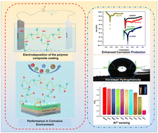 Graphical abstract: Cathodically electrodeposited nitrogen-doped carbon dot–acrylic nanocomposite coatings: a dual-function corrosion barrier and real-time corrosion sensor