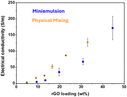 Graphical abstract: Effect of high filler loading on polymer/(reduced) graphene oxide nanocomposite coatings