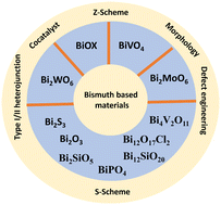 Graphical abstract: Recent advances in interface engineering of bismuth-based materials for photocatalytic CO2 reduction