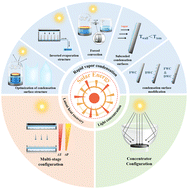 Graphical abstract: Research progress in enhanced water production strategies for solar-driven interface evaporation