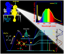 Graphical abstract: Fabrication and characterization of rare earth-free nanophosphor based devices for solid-state lighting applications