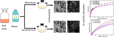 Graphical abstract: Synthesis of iron-based metal–organic frameworks and carbon derivatives via unconventional synthetic methods and waste precursors with potential for gas storage