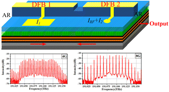 Graphical abstract: Generation of optical frequency combs in optically injected integrated gain-switched semiconductor lasers and their applications in Doppler LIDAR