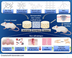 Graphical abstract: Unveiling the potential of inorganic nanoparticle-based scaffolds in wound healing: advances in antimicrobial and regenerative strategies