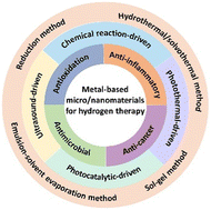 Graphical abstract: Metal-based micro/nanomaterials for hydrogen therapy and their biomedical applications