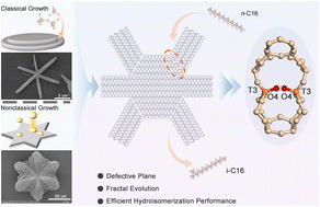 Graphical abstract: Defective plane induced fractal TON zeolites for efficient hydroisomerization of long-chain hydrocarbons