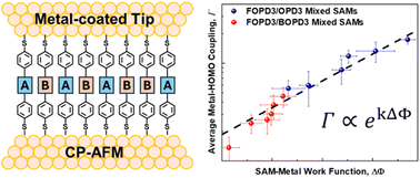 Graphical abstract: Molecular tunnel junctions based on mixed SAMs: exponential correlation of the average metal–HOMO coupling with SAM/metal work function