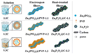 Graphical abstract: Precursor concentration-driven structural evolution and phosphate distribution in electrospun zinc phosphate–carbon nanofibers for lithium-ion storage