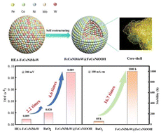 Graphical abstract: Self-reconstruction of FeCoNiMoW high entropy alloy to boost OER activity with robust stability for anion exchange membrane water electrolyzer