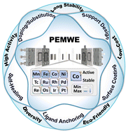 Graphical abstract: Acid-stable oxygen-evolving catalysts: progress in non-precious material engineering and scalability barriers