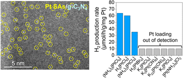 Graphical abstract: Reactive deposition of Pt single-atoms on g-C3N4: effect of Pt-precursors