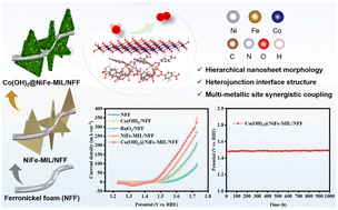 Graphical abstract: The design and construction of a Co(OH)2@NiFe-MIL/NFF heterostructure catalyst for efficient and ultrastable water oxidation