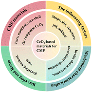 Graphical abstract: Classification, performance and recycling of ceria-based materials used for chemical mechanical polishing