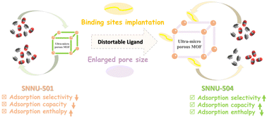 Graphical abstract: Distortable functionalized ligand implantation in ultra-microporous MOFs for efficient C2H2 purification