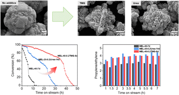 Graphical abstract: Dual function of additives in controlling Al siting and nanocrystal assembly of MEL zeolites for enhanced methanol-to-olefins performance