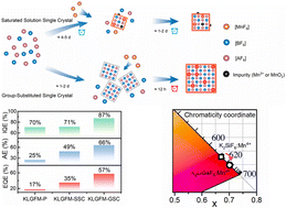 Graphical abstract: Achieving 57.15% EQE in Mn4+ non-equivalent doped fluoride single crystals via a rapid synthesis for next-generation display lighting