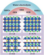 Graphical abstract: Advances, practical applications, and future prospects of layered perovskite oxides (LnBaCo2O5+δ) for electrocatalysis reactions