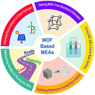Graphical abstract: Manufacturing strategies for metal organic framework-based membrane electrode assemblies in electrolyzers