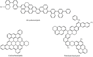 Graphical abstract: Preparation process of mesophase pitch-based carbon fiber: a review