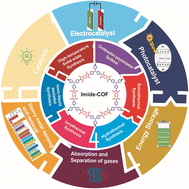 Graphical abstract: Imide-based covalent organic frameworks: molecular design, synthesis, and applications in clean energy and environmental remediation