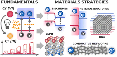 Graphical abstract: Fundamental principles of photoelectrochemical sensors with focus on hexavalent chromium detection