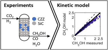 Graphical abstract: Kinetics of CO2 hydrogenation to methanol on Cu/ZnO/ZrO2 based on an extensive dataset