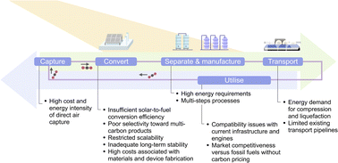 Graphical abstract: Artificial photosynthetic processes using carbon dioxide, water and sunlight: can they power a sustainable future?