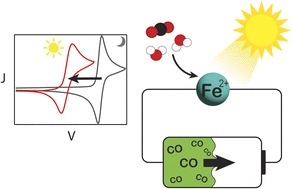 Graphical abstract: Photosynthesis of CO from CO2 with an iron polypyridyl catalyst at a passivated silicon photoelectrode