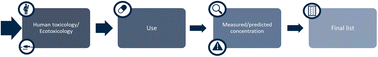 Graphical abstract: Comprehensive prioritisation scheme for active pharmaceutical ingredients in Denmark
