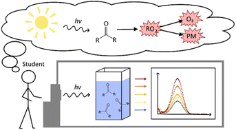 Graphical abstract: Practical atmospheric photochemical kinetics for undergraduate teaching and research