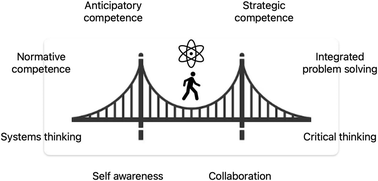 Graphical abstract: Beyond molecular mastery: reimagining chemistry education for sustainability through knower-aware pedagogy