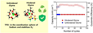 Graphical abstract: Exploring hindered glymes as electrolyte solvents for sodium–oxygen batteries: impact on electrochemical performance and discharge product stability