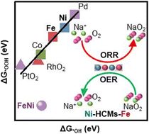 Graphical abstract: Breaking scaling relations via Fe/Ni diatomic catalysts towards highly efficient electrocatalysts for rechargeable Na-air batteries