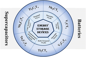 Graphical abstract: Polymorphs of VO2 and their MXene-based hybrid materials for energy storage applications