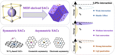 Graphical abstract: Precise design of MOF-derived single-atom catalysts with symmetric and asymmetric coordination for advanced lithium–sulfur batteries