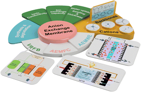 Graphical abstract: Recent advances in anion-exchange membranes for electrolyzers, fuel cells and redox-flow batteries