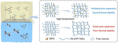 Graphical abstract: Thermostable nanofiltration membranes via a co-monomer strategy for high-temperature separation