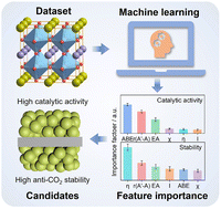 Graphical abstract: Machine-learning-assisted prediction of highly active and stable PrBaCo2O5+δ-based oxygen electrodes for solid oxide cells