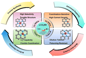 Graphical abstract: Transition metal-based single-atom catalysts used for the CO2 reduction reaction to CO