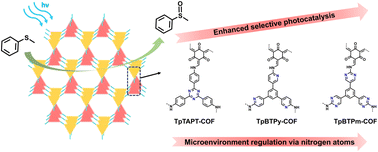 Graphical abstract: Microenvironment regulation via nitrogen atoms in covalent organic frameworks for enhanced selective photocatalysis