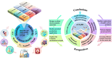 Graphical abstract: Role mechanisms, design principles and engineering strategies of bimetallic and multi-metallic catalysts for the eCO2RR