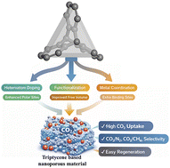 Graphical abstract: Recent advances and artificial neural network-response surface methodology-based predictive modeling of CO2 adsorption in 3D triptycene-based nanoporous materials