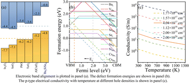 Graphical abstract: Ba2SiSe4: a promising candidate with visual light transparency and p-type electrical conductivity