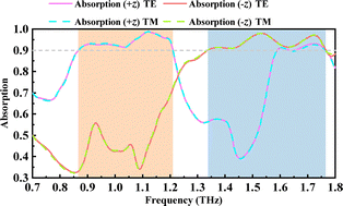 Graphical abstract: Theoretical research on an ultra-wideband Janus metastructure for bidirectional electromagnetic wave absorbing