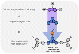Graphical abstract: Construction of a high color-purity deep-blue emitter based on an indolo[3,2,1-jk]carbazole center using a crossed long-short axis (CLSA) molecular design strategy