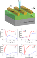 Graphical abstract: Asymmetric light transmission via Sb2S3-enhanced nonreciprocal gratings on a glass substrate