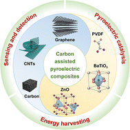 Graphical abstract: Recent advances in carbon assisted pyroelectric composites for energy conversion