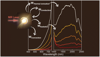 Graphical abstract: Above and beyond the laser–induced anti-Stokes broadband white light emission in rare-earth-manganese perovskites