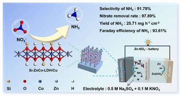Graphical abstract: A facile silicon doping strategy constructing “M–O–Si” bonds in ZnCo-LDH for efficient neutral nitrate reduction to ammonia and Zn–NO3− battery